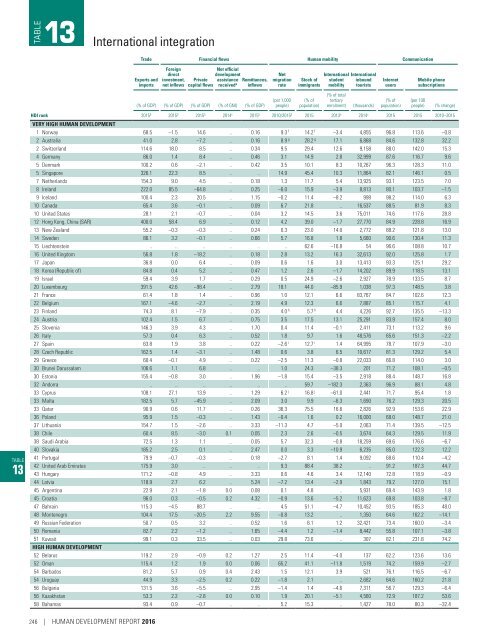 Human Development Report 2016