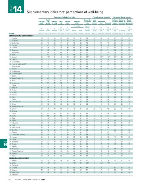 Human Development Report 2016