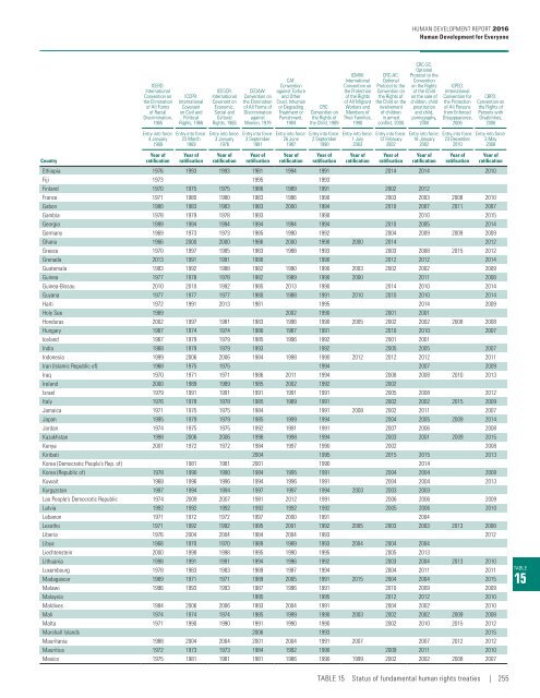 Human Development Report 2016