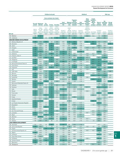 Human Development Report 2016