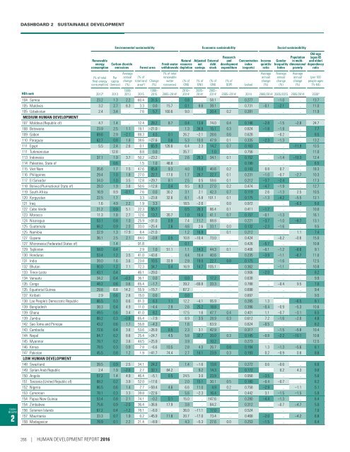 Human Development Report 2016