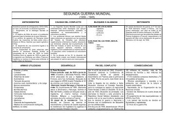 ESQUEMA SEGUNDA GUERRA MUNDIAL