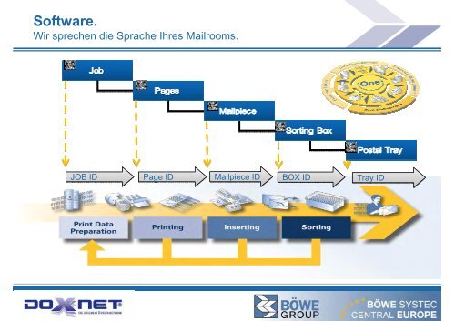 BÖWE SYSTEC VuS GmbH - DOXNET