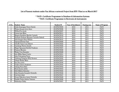 List of passout studetnts from BITS Pilani