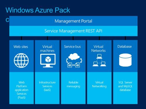Microsoft Windows Azure Pack
