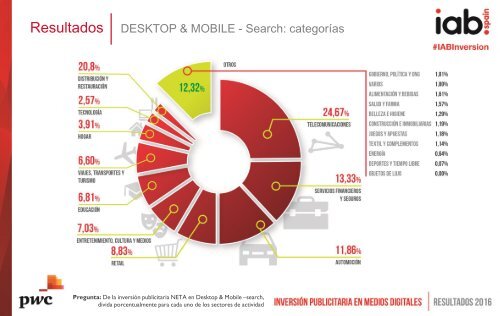 Inversión Publicitaria en Medios Digitales