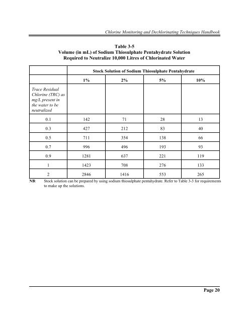 Chlorine Monitoring and Dechlorination Techniques Handbook