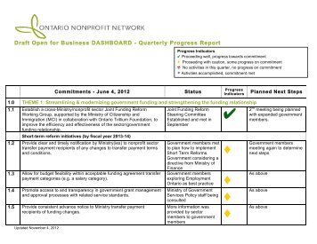 Draft Open for Business DASHBOARD - Quarterly Progress Report