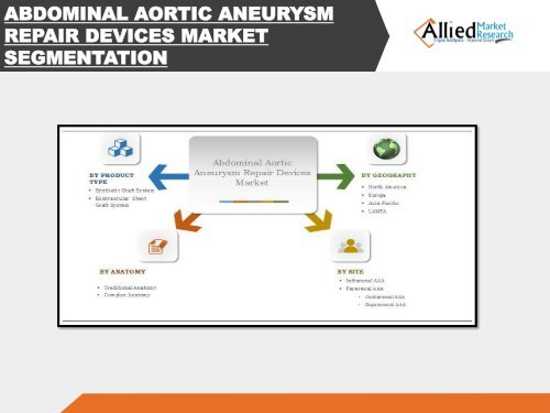Abdominal Aortic Aneurysm (AAA) Repair Devices Market