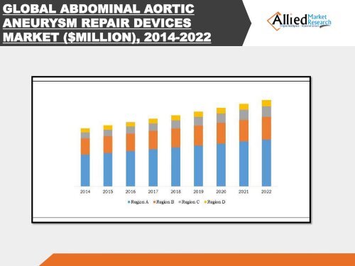 Abdominal Aortic Aneurysm (AAA) Repair Devices Market