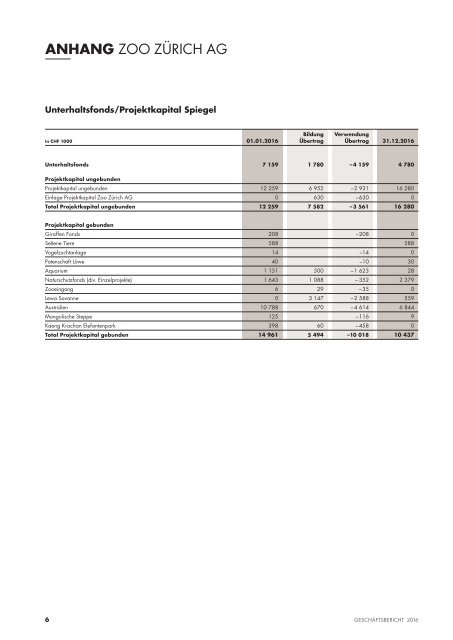 Zoo Zürich Geschäftsbericht 2016