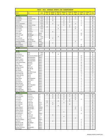 2012 progressive marque sports championship pointscore ... - MSCA