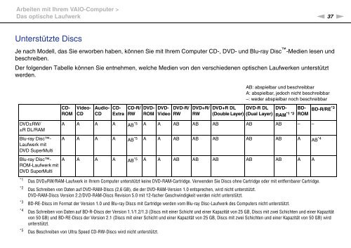 Sony VPCEE4J1E - VPCEE4J1E Mode d'emploi Allemand