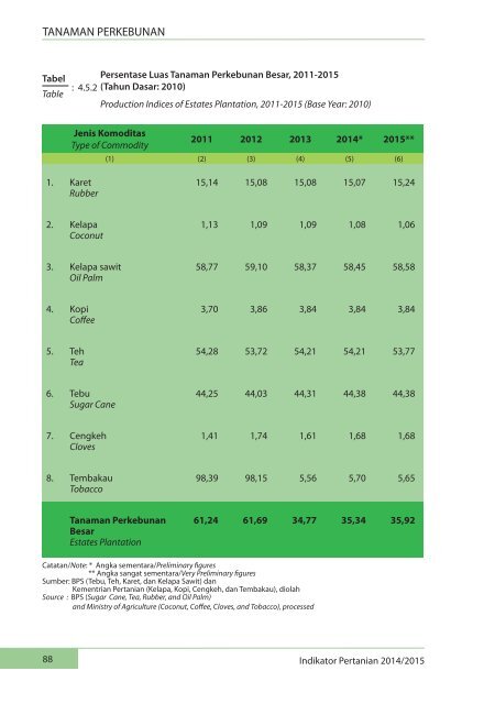 Indikator Pertanian 2014-2015