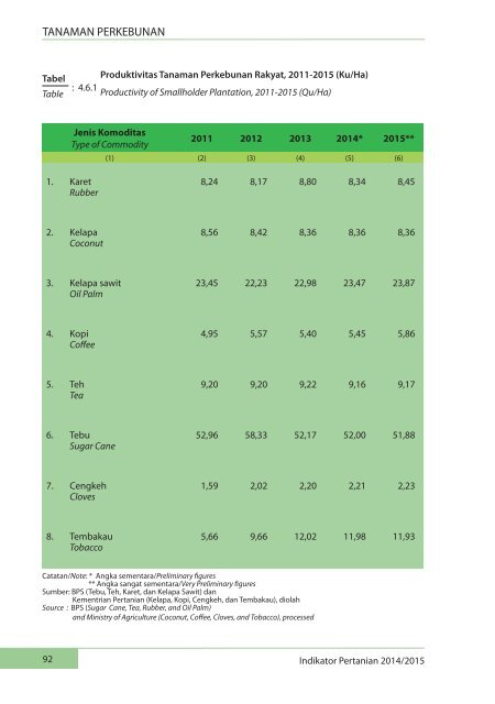 Indikator Pertanian 2014-2015