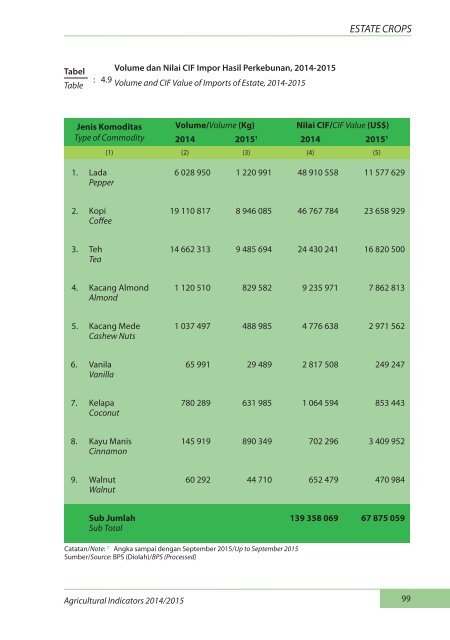 Indikator Pertanian 2014-2015