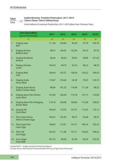 Indikator Pertanian 2014-2015