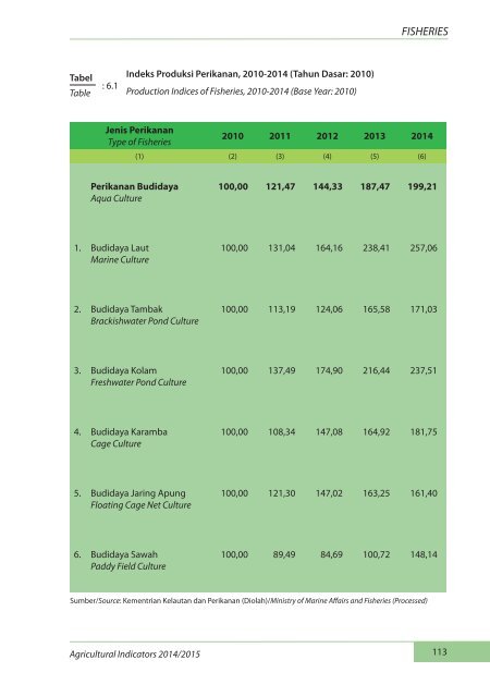 Indikator Pertanian 2014-2015