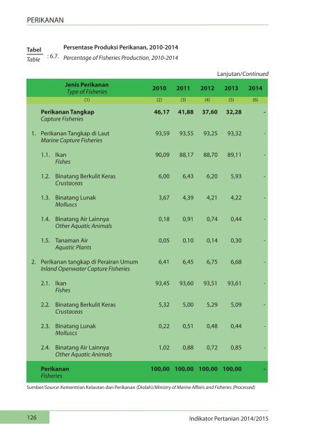 Indikator Pertanian 2014-2015