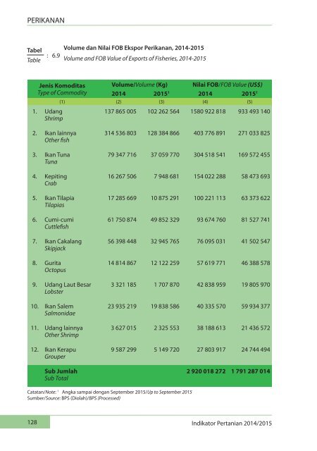 Indikator Pertanian 2014-2015