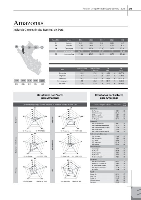 Libro Índice de Competitividad Regional del Perú 2016