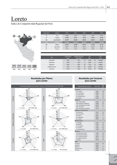 Libro Índice de Competitividad Regional del Perú 2016