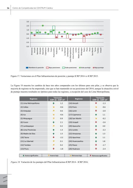 Libro Índice de Competitividad Regional del Perú 2016