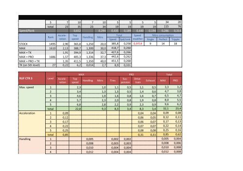 Perfomance &amp; upgrades