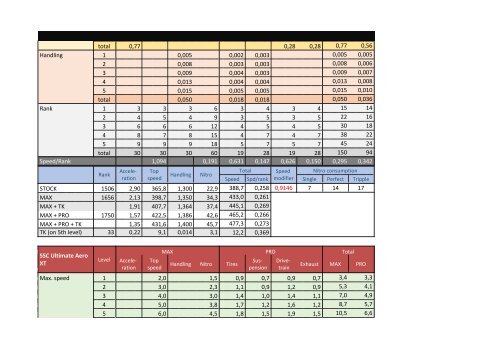 Perfomance &amp; upgrades