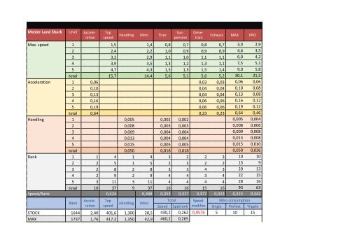 Perfomance &amp; upgrades