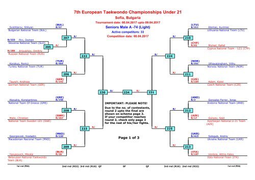 7th European Taekwondo Championships Under 21