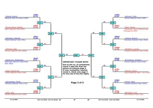 7th European Taekwondo Championships Under 21