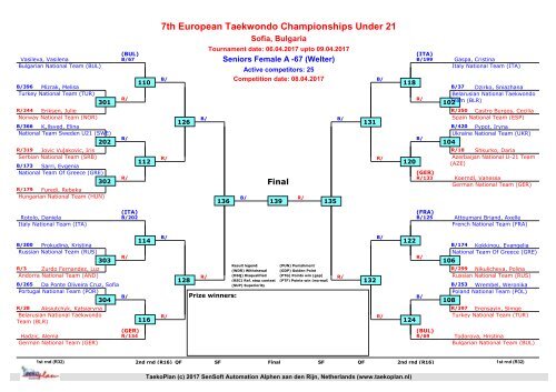 7th European Taekwondo Championships Under 21