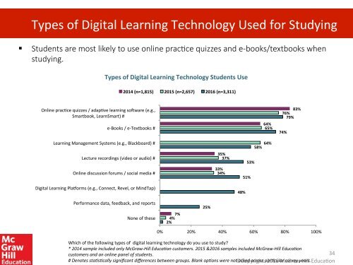 McGraw-Hill Education 2016 Digital Study Trends Survey