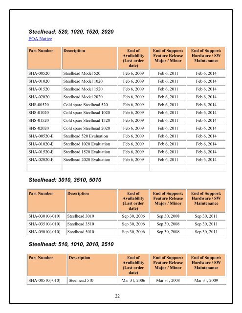 Hardware and Software End of Life Policy - Riverbed