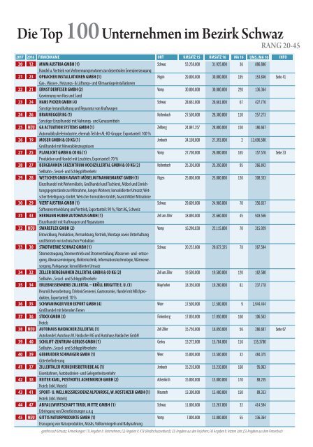 Top100 Schwaz 2017