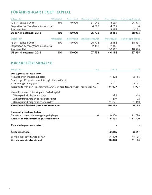 Årsredovisning 2016 inkl. revisionsberättelse