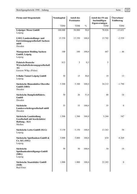 beteiligungsbericht 1 9 9 8 - Staatsministerium der Finanzen ...