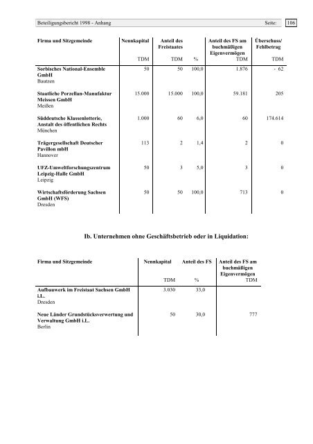 beteiligungsbericht 1 9 9 8 - Staatsministerium der Finanzen ...