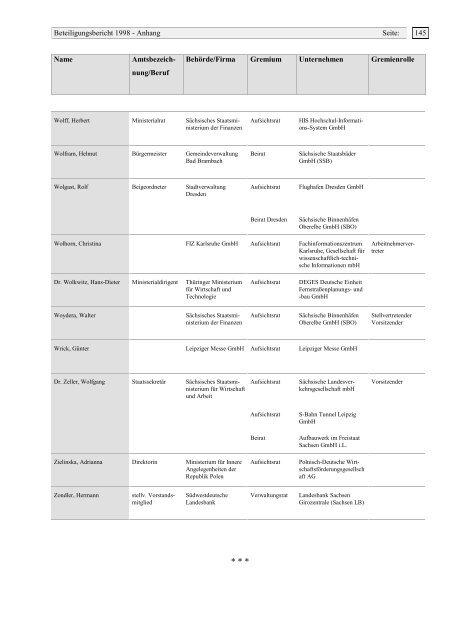 beteiligungsbericht 1 9 9 8 - Staatsministerium der Finanzen ...