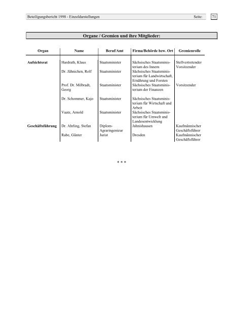 beteiligungsbericht 1 9 9 8 - Staatsministerium der Finanzen ...