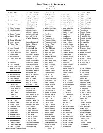 Event Winners by Events Won - MetroWest Chess Club