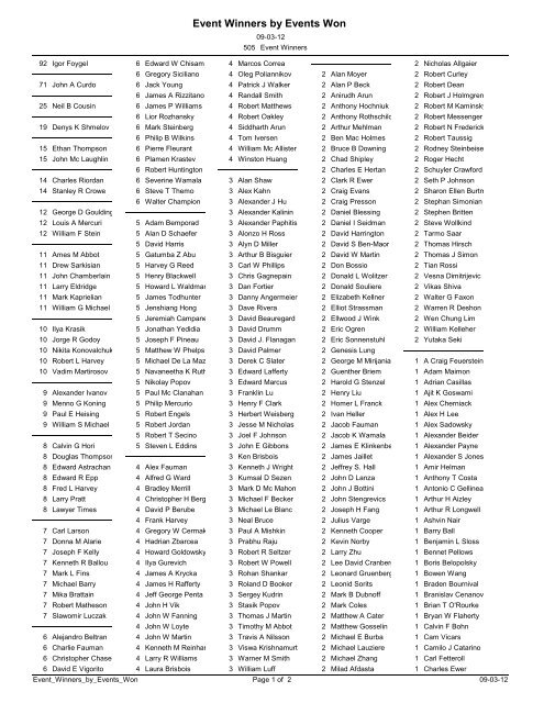 Event Winners by Events Won - MetroWest Chess Club