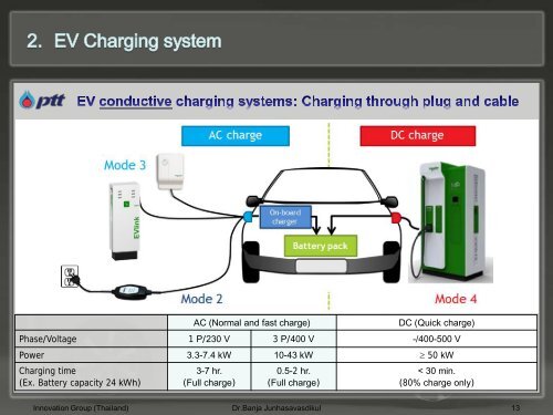 Electric Vehicle (EV)