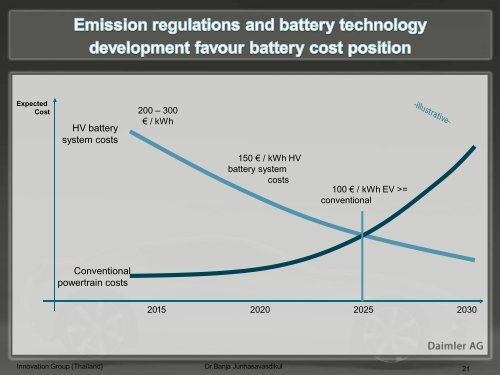 Electric Vehicle (EV)