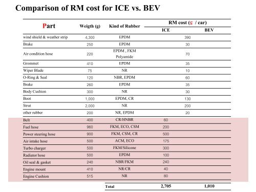 Electric Vehicle (EV)