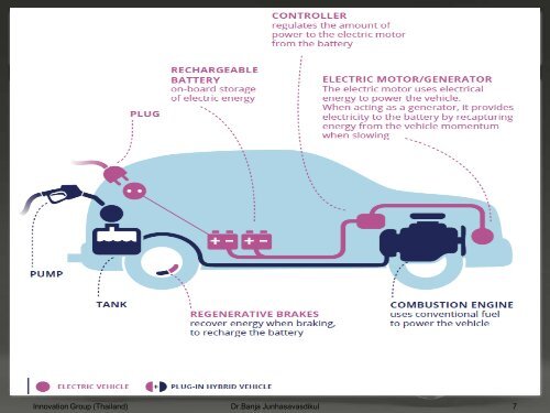 Electric Vehicle (EV)