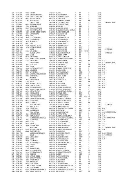 MERIT LIST ITI SHAHDARA S.NO REGN.NO Form No. Name of ...