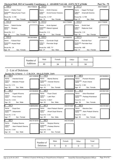 adarsh nagar - Home: Chief Electoral Officer, Delhi