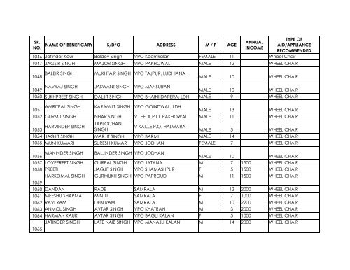 IED Beneficiary Children 2006 - Sarva Shiksha Abhiyan - Punjab